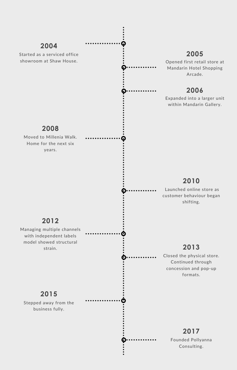 S2S Timeline (800 x 1250 px) SOLE 2 SOLE | A timeline of the business